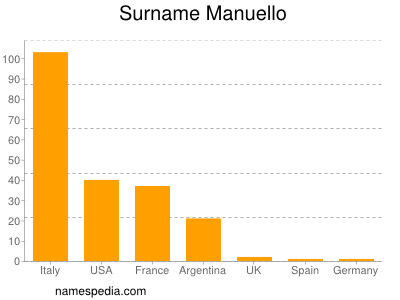Familiennamen Manuello