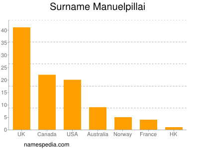 Familiennamen Manuelpillai