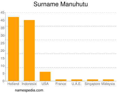nom Manuhutu