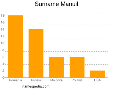 Surname Manuil