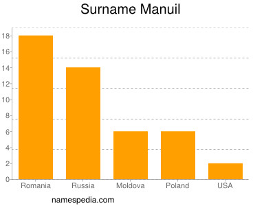 Familiennamen Manuil