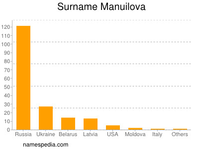 Surname Manuilova