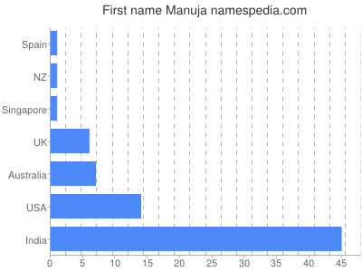 Vornamen Manuja