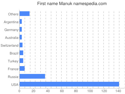 Vornamen Manuk