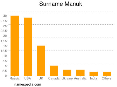 Surname Manuk