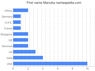 Vornamen Manuka