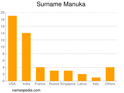 nom Manuka