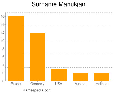 Familiennamen Manukjan