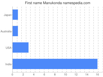 Vornamen Manukonda