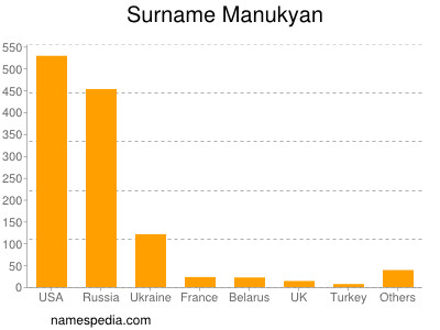 Familiennamen Manukyan