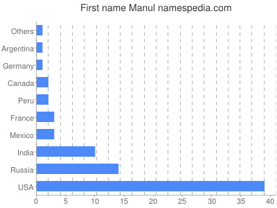 Vornamen Manul