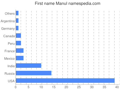 Given name Manul