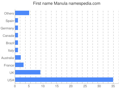 Given name Manula