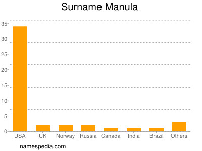 Familiennamen Manula