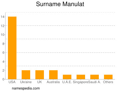 Surname Manulat