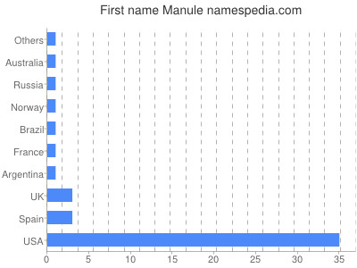 prenom Manule