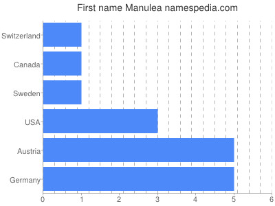 Vornamen Manulea