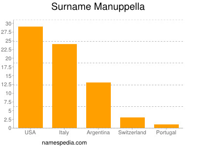 Familiennamen Manuppella