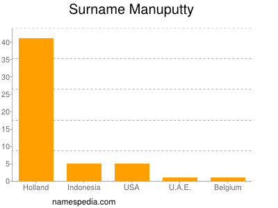 Familiennamen Manuputty