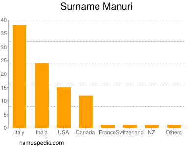 Surname Manuri