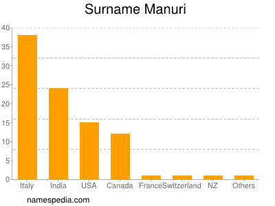 Familiennamen Manuri