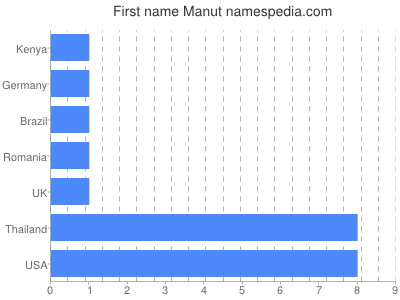 prenom Manut