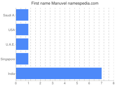 Vornamen Manuvel
