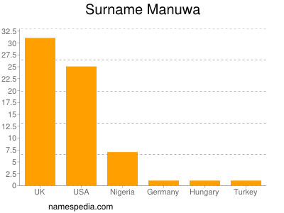 Familiennamen Manuwa