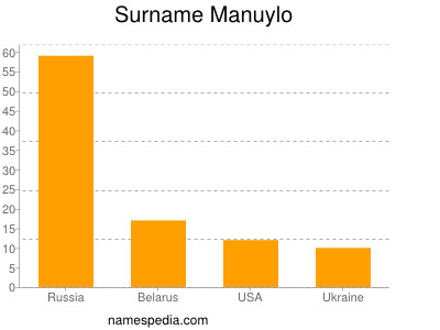 Familiennamen Manuylo