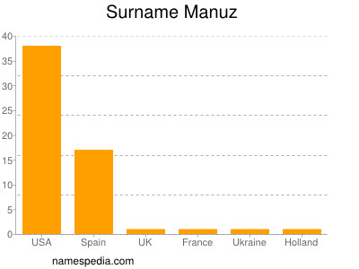 Surname Manuz