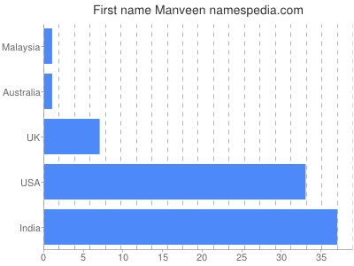 Vornamen Manveen