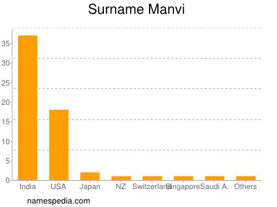 Familiennamen Manvi