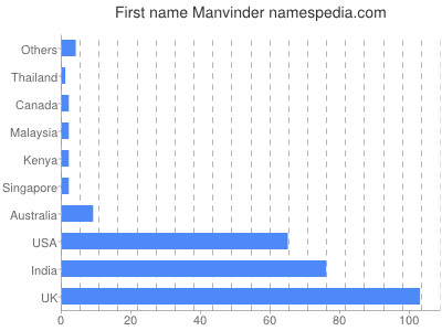 prenom Manvinder