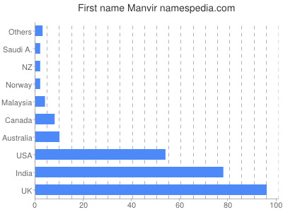 prenom Manvir