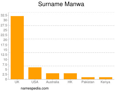 Familiennamen Manwa