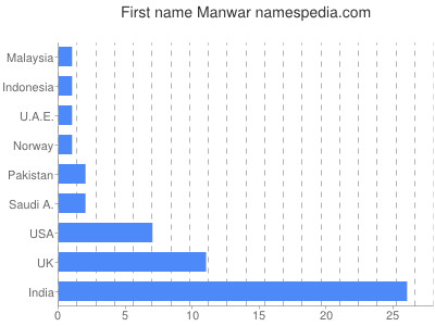 Vornamen Manwar