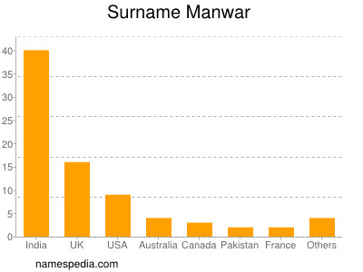 Surname Manwar