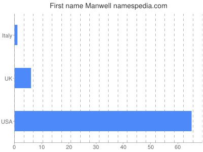 Vornamen Manwell