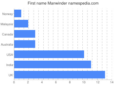 Given name Manwinder