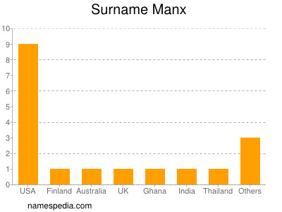 Surname Manx