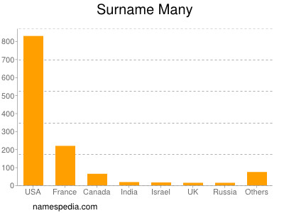 Surname Many