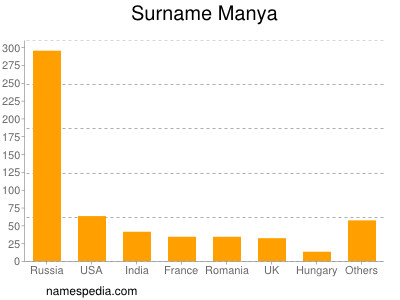 Familiennamen Manya