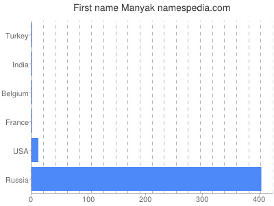 Vornamen Manyak