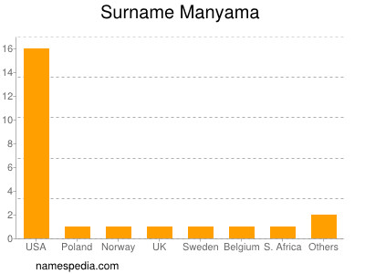 nom Manyama