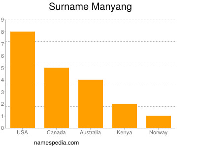 Familiennamen Manyang