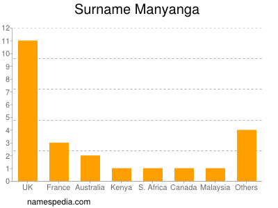 Familiennamen Manyanga