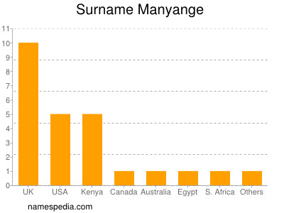 Surname Manyange