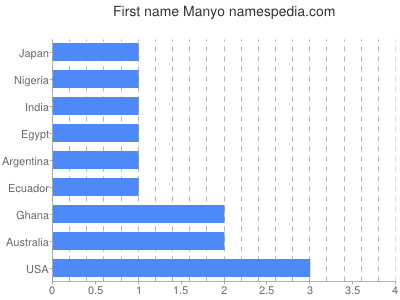 prenom Manyo