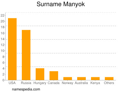 Familiennamen Manyok