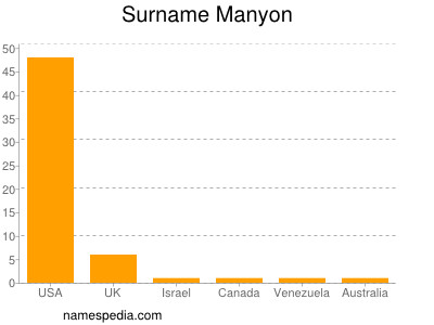 Familiennamen Manyon